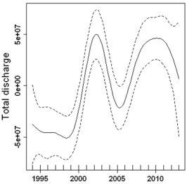 hydro discharge over time Flow change over time