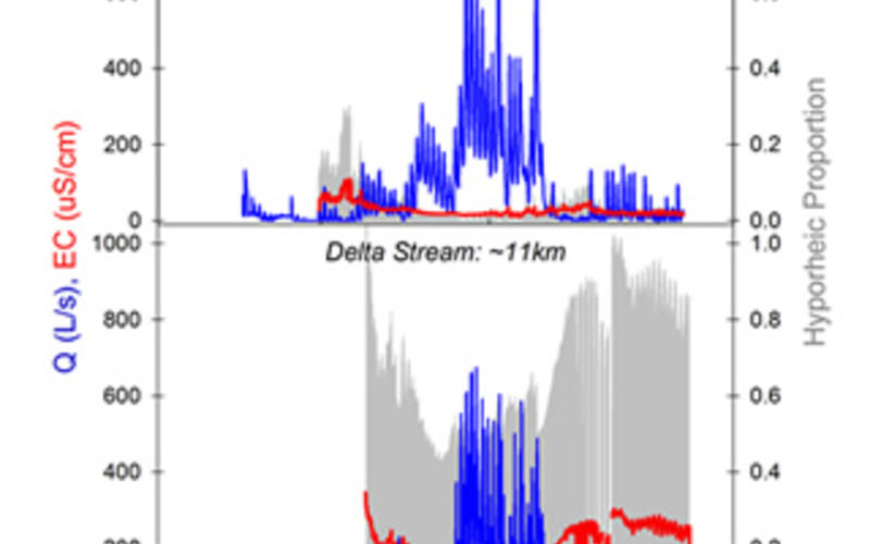 Modeling streams