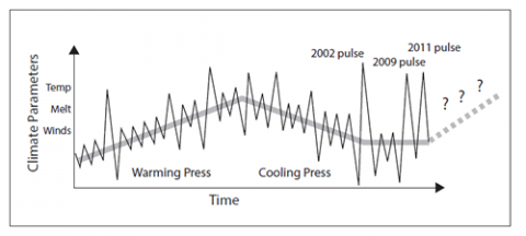 climate overview