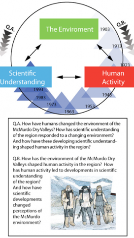 Environmental History Diagram Enviromental History